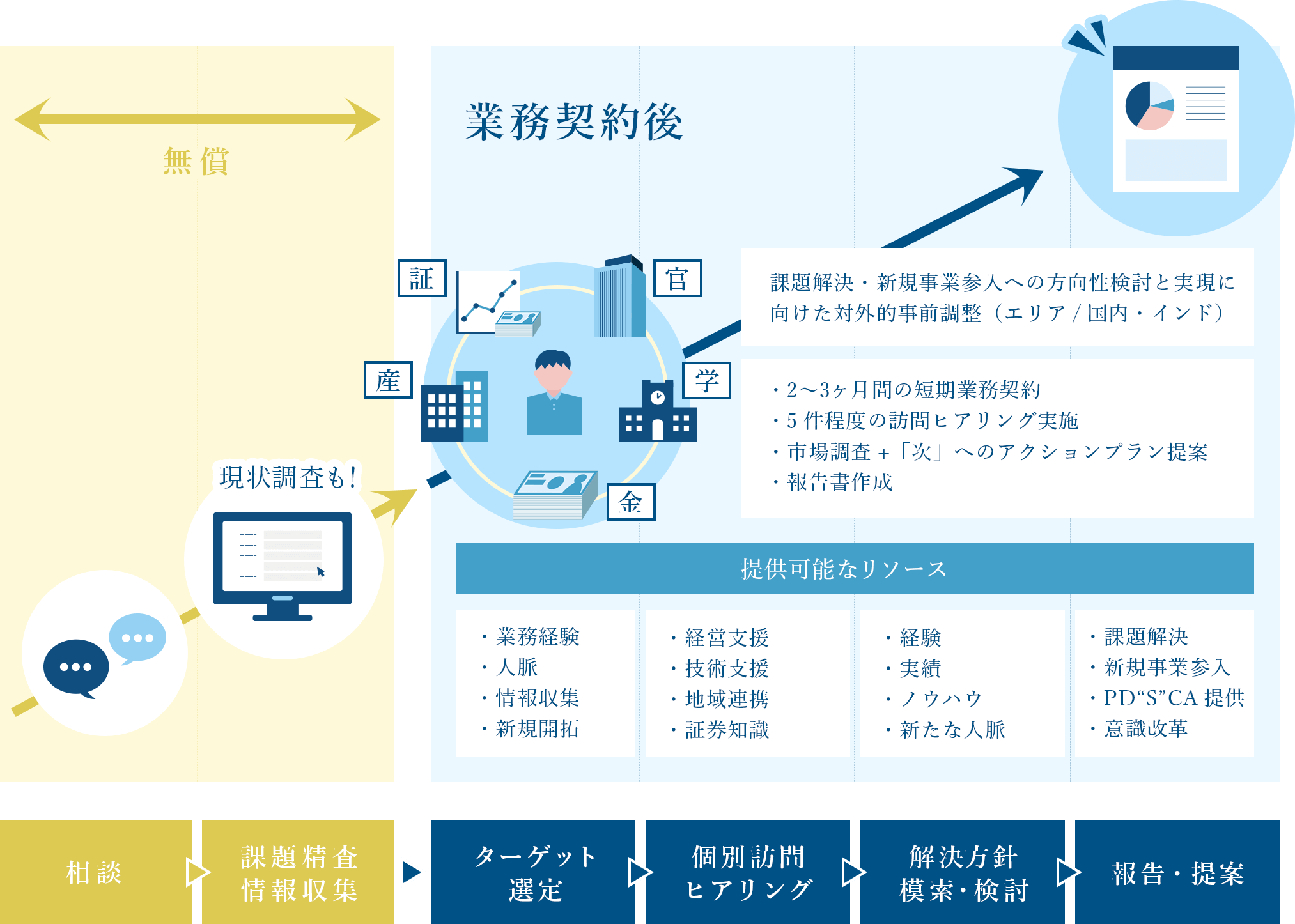 ソリューション調査