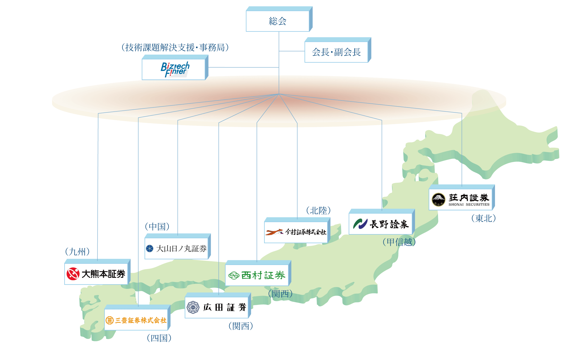 組織体制を示した図